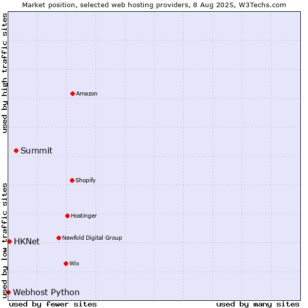 Market position of Summit vs. HKNet vs. Webhost Python