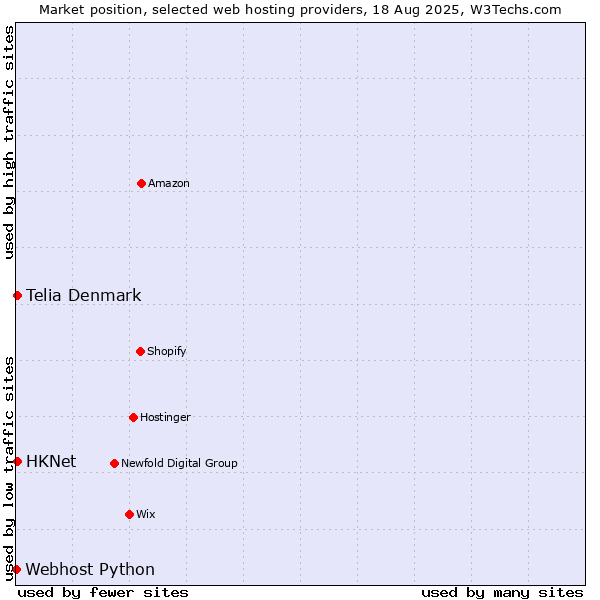 Market position of HKNet vs. Telia Denmark vs. Webhost Python