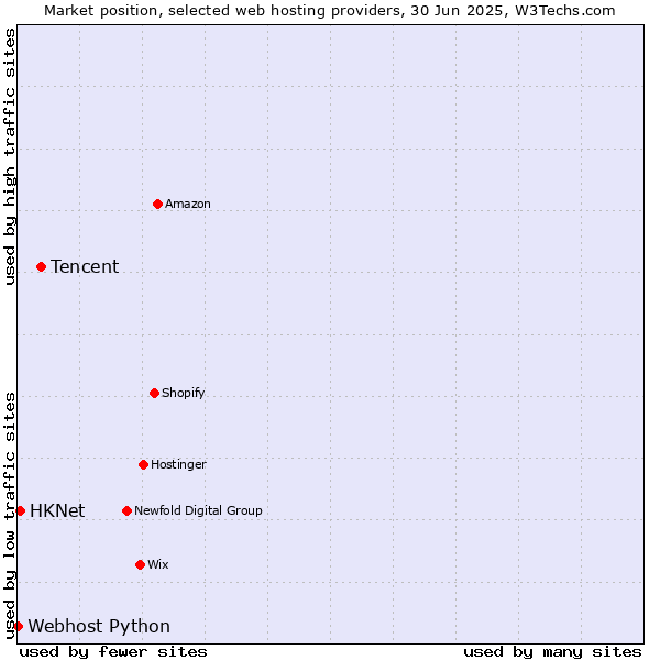 Market position of Tencent vs. HKNet vs. Webhost Python
