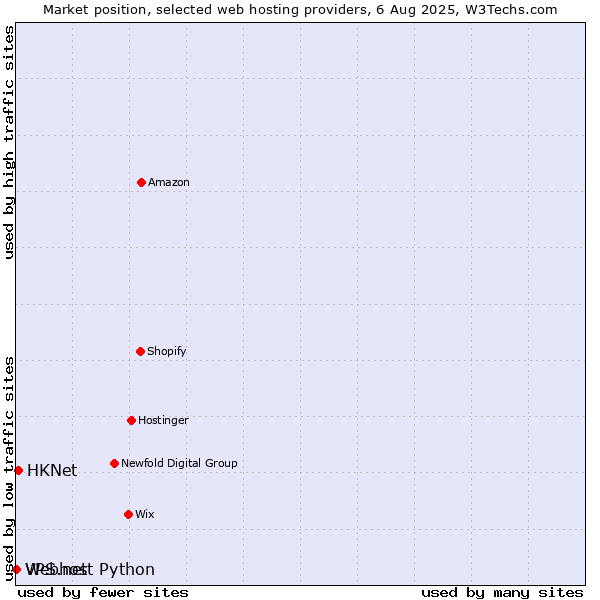 Market position of HKNet vs. Webhost Python vs. VPS.net