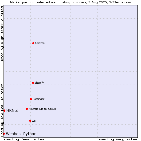 Market position of HKNet vs. Webhost Python