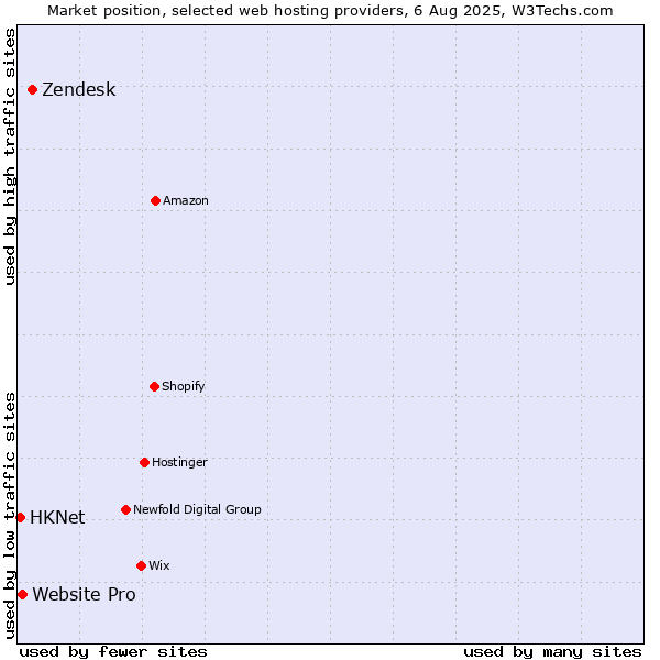 Market position of Zendesk vs. Website Pro vs. HKNet