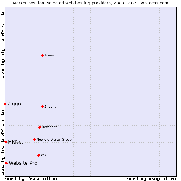 Market position of Website Pro vs. HKNet vs. Ziggo
