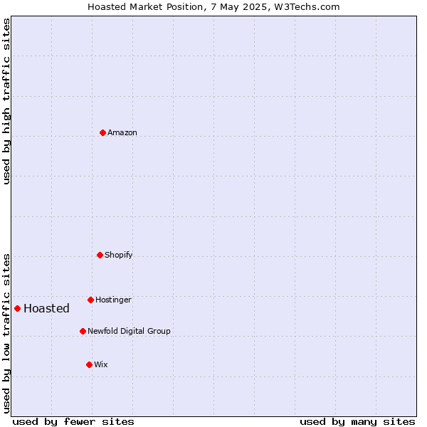 Market position of Hoasted