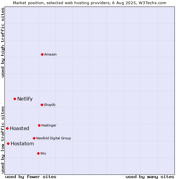 Market position of Netlify vs. Hostatom vs. Hoasted