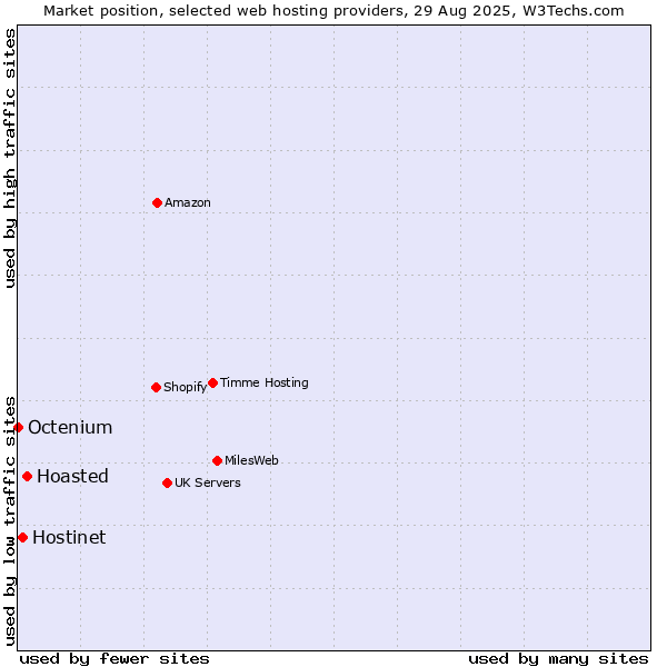 Market position of Hoasted vs. Hostinet vs. Octenium