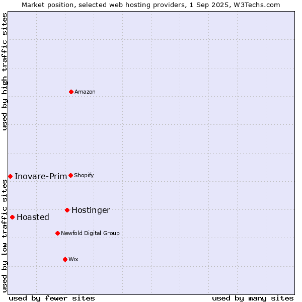 Market position of Hostinger vs. Hoasted vs. Inovare-Prim