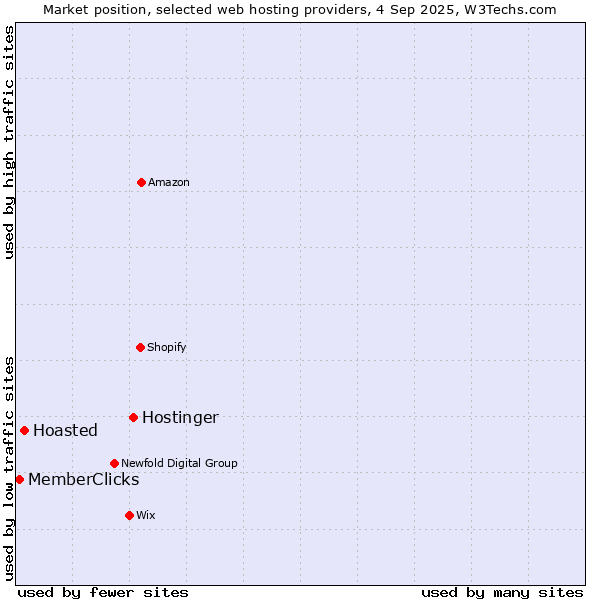 Market position of Hostinger vs. Hoasted vs. MemberClicks