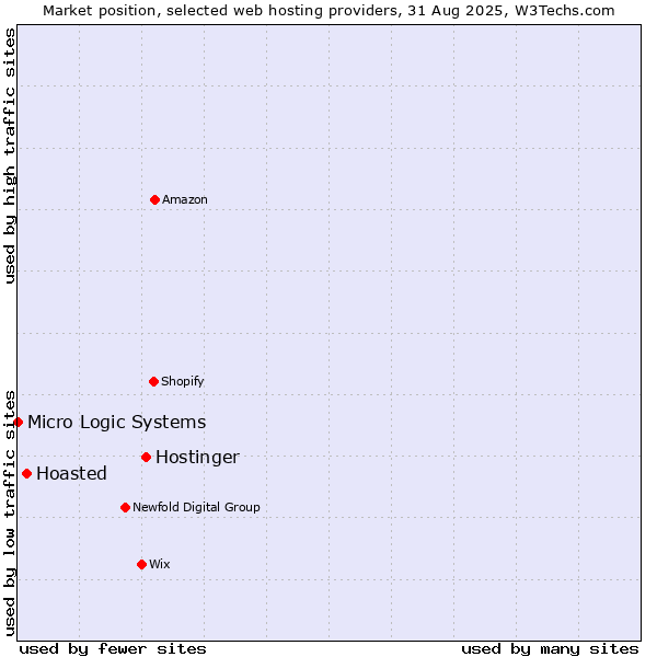 Market position of Hostinger vs. Hoasted vs. Micro Logic Systems