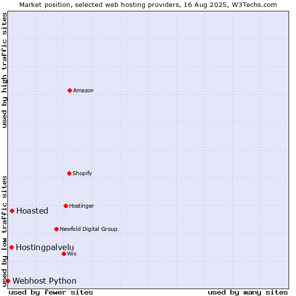 Market position of Hoasted vs. Hostingpalvelu vs. Webhost Python