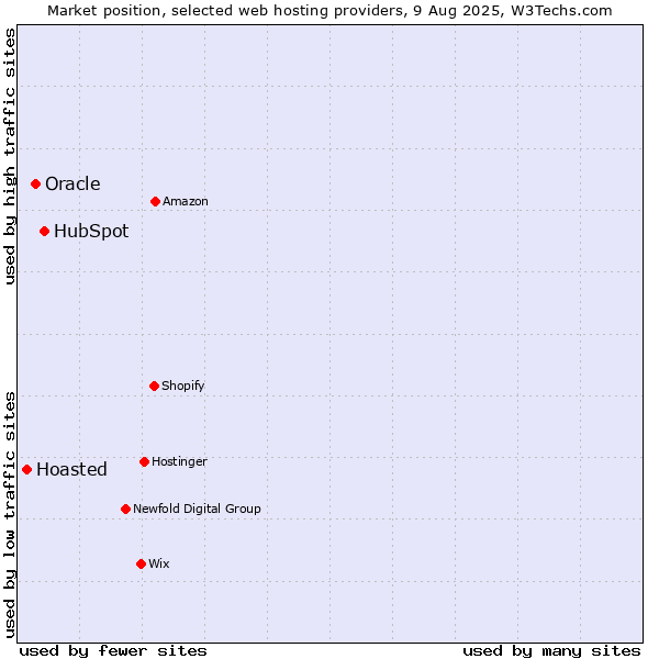Market position of HubSpot vs. Oracle vs. Hoasted