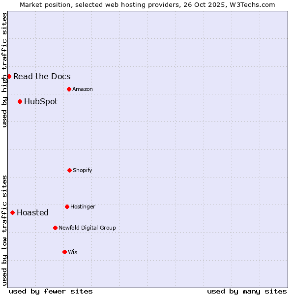 Market position of HubSpot vs. Hoasted vs. Read the Docs