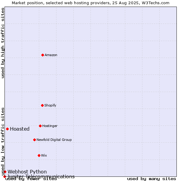 Market position of Hoasted vs. Webhost Python vs. Jupiter Telecommunications
