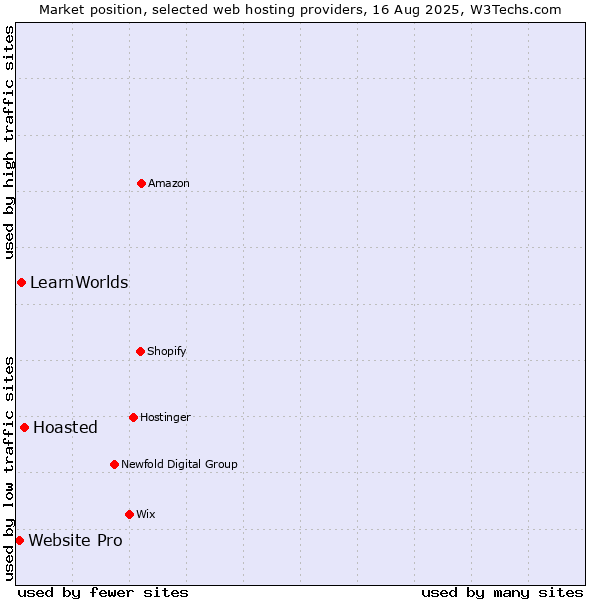 Market position of Hoasted vs. LearnWorlds vs. Website Pro