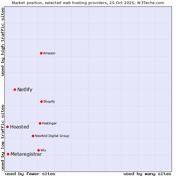 Market position of Netlify vs. Metaregistrar vs. Hoasted