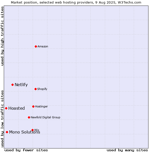 Market position of Netlify vs. Mono Solutions vs. Hoasted