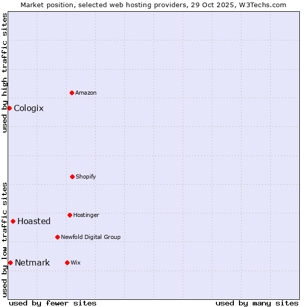 Market position of Hoasted vs. Netmark vs. Cologix