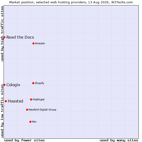 Market position of Hoasted vs. Read the Docs vs. Cologix