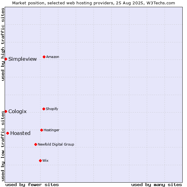 Market position of Hoasted vs. Simpleview vs. Cologix