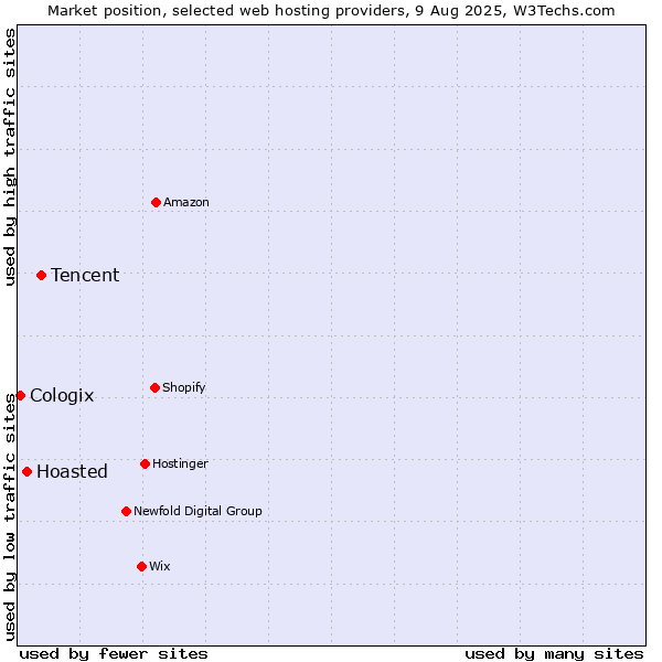 Market position of Tencent vs. Hoasted vs. Cologix