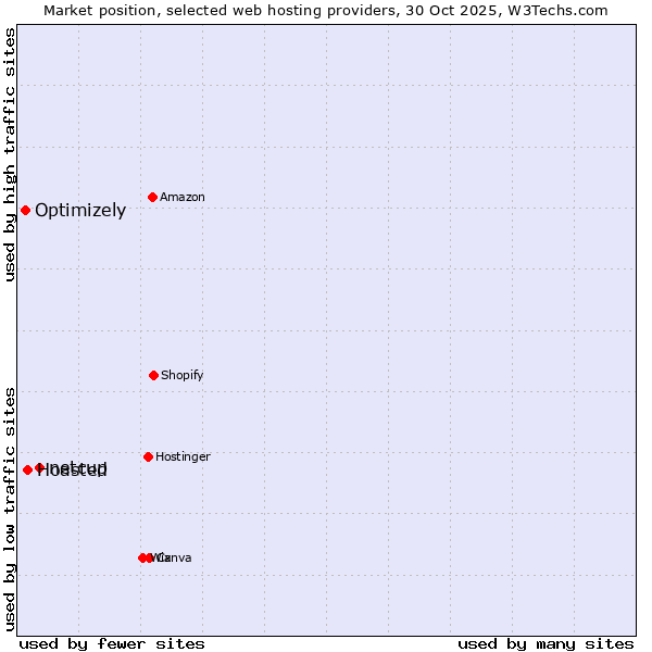 Market position of netcup vs. Hoasted vs. Optimizely