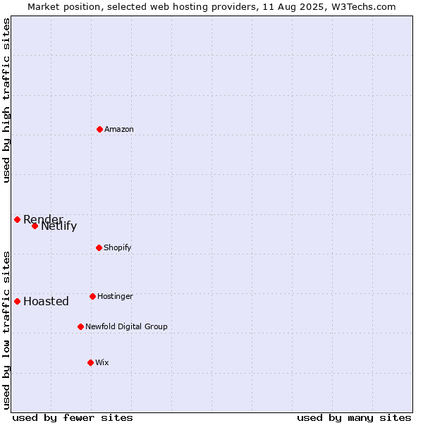 Market position of Netlify vs. Hoasted vs. Render
