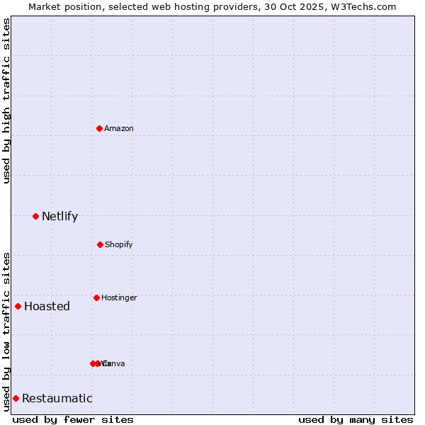 Market position of Netlify vs. Hoasted vs. Restaumatic