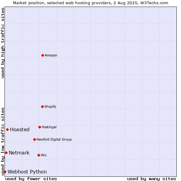 Market position of Hoasted vs. Netmark vs. Webhost Python