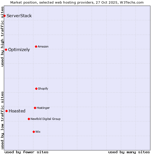 Market position of Hoasted vs. Optimizely vs. ServerStack