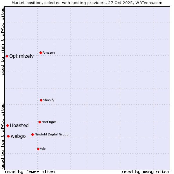 Market position of webgo vs. Hoasted vs. Optimizely