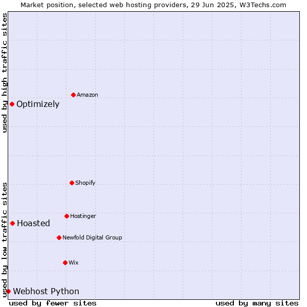 Market position of Hoasted vs. Optimizely vs. Webhost Python