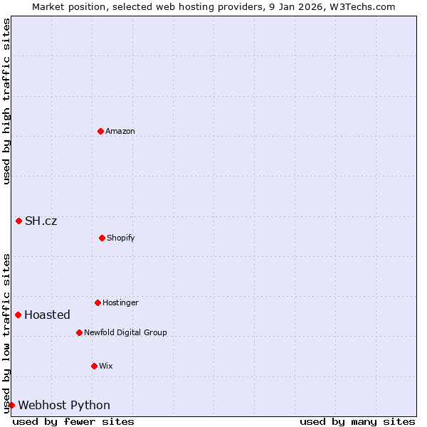 Market position of SH.cz vs. Hoasted vs. Webhost Python