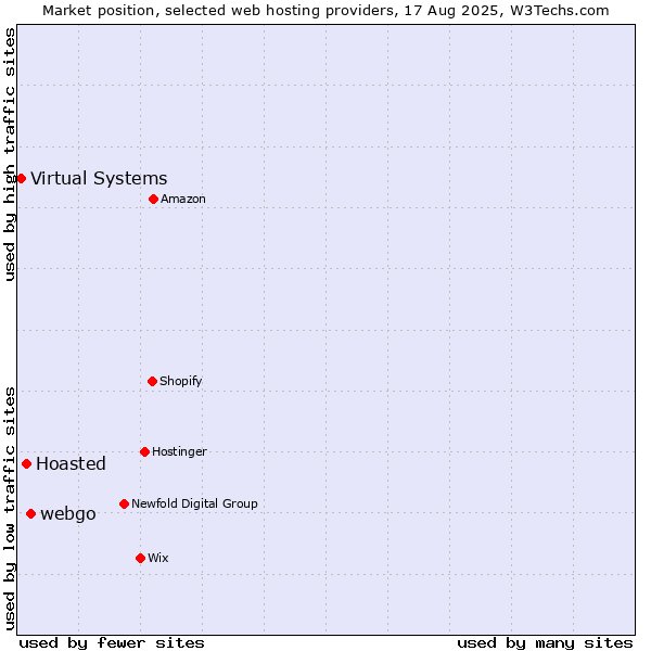Market position of webgo vs. Hoasted vs. Virtual Systems