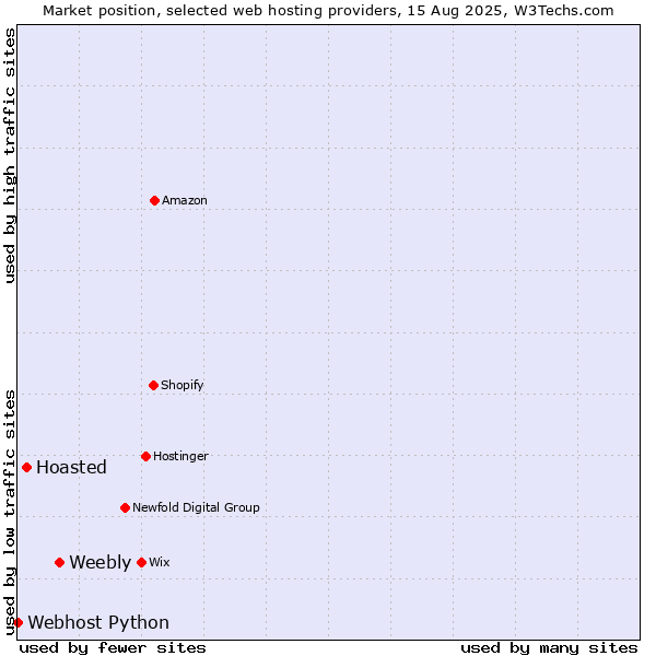 Market position of Weebly vs. Hoasted vs. Webhost Python