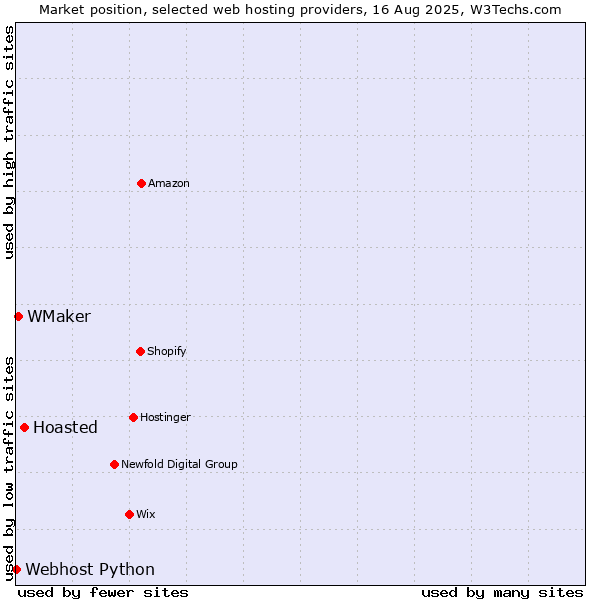 Market position of Hoasted vs. WMaker vs. Webhost Python