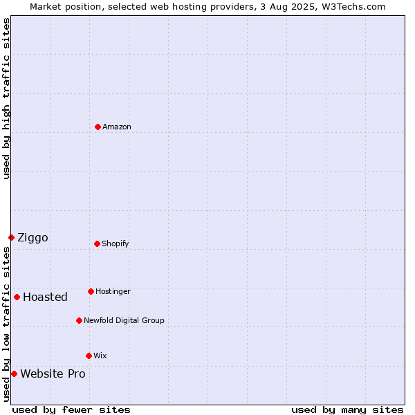 Market position of Hoasted vs. Website Pro vs. Ziggo