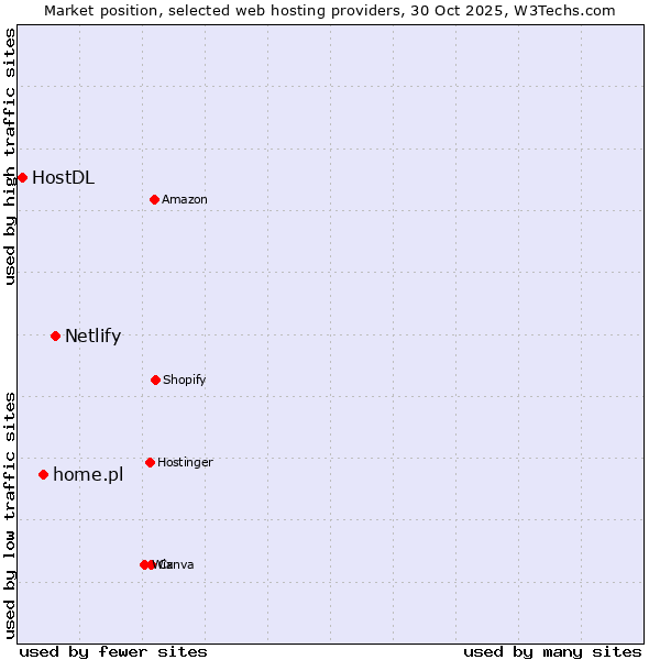 Market position of Netlify vs. home.pl vs. HostDL