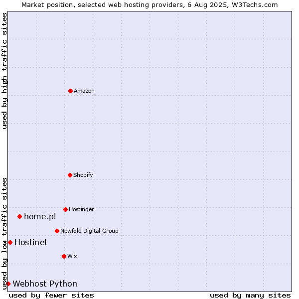 Market position of home.pl vs. Hostinet vs. Webhost Python