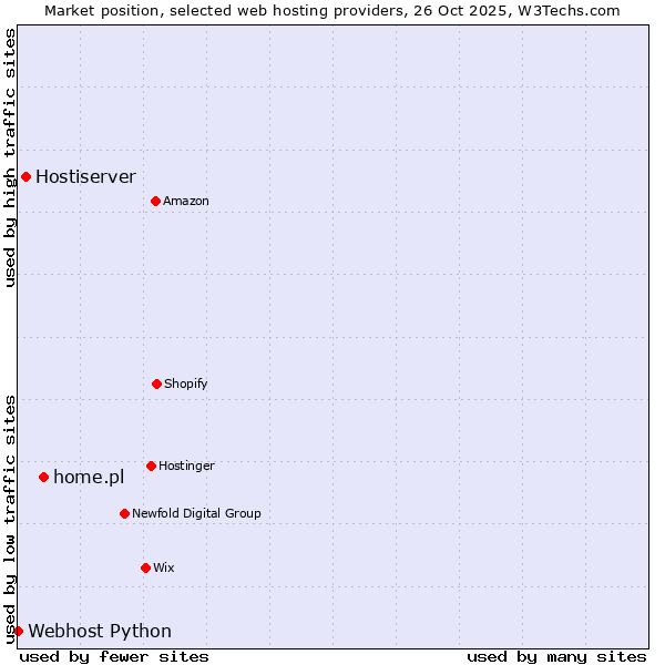 Market position of home.pl vs. Hostiserver vs. Webhost Python
