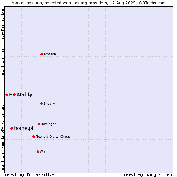 Market position of Netlify vs. home.pl vs. HostPress