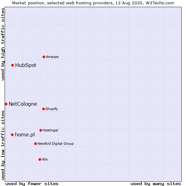 Market position of HubSpot vs. home.pl vs. NetCologne