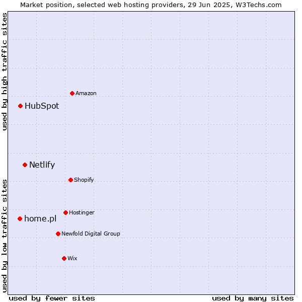Market position of Netlify vs. HubSpot vs. home.pl