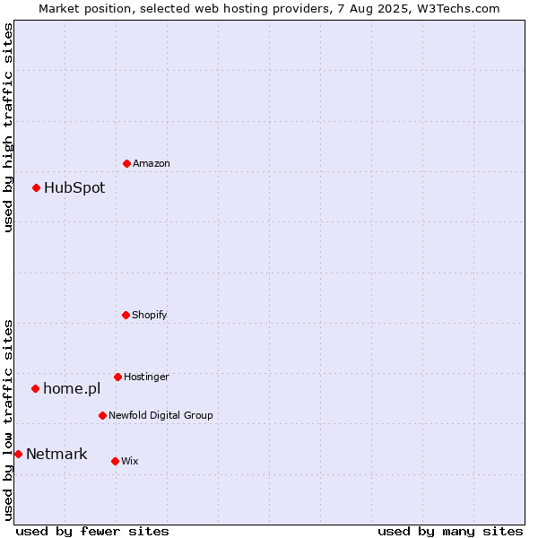 Market position of HubSpot vs. home.pl vs. Netmark