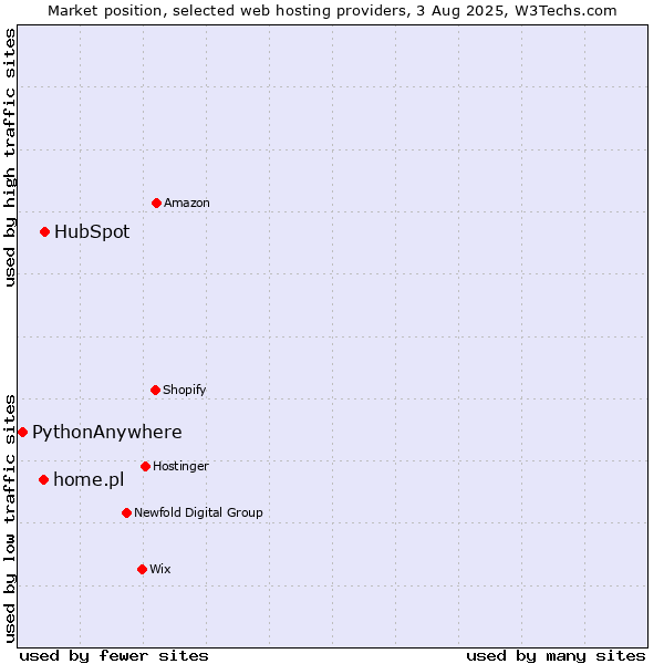 Market position of HubSpot vs. home.pl vs. PythonAnywhere