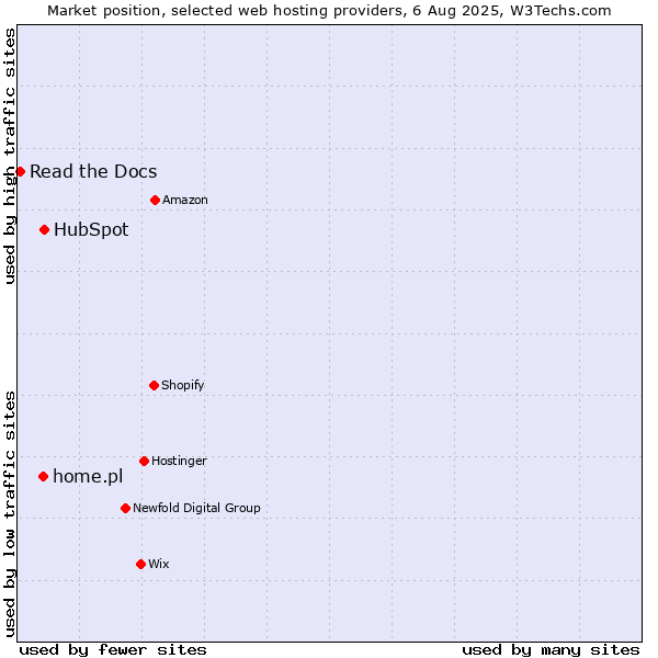 Market position of HubSpot vs. home.pl vs. Read the Docs