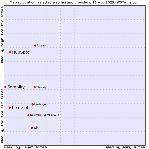 Market position of HubSpot vs. home.pl vs. Semplify
