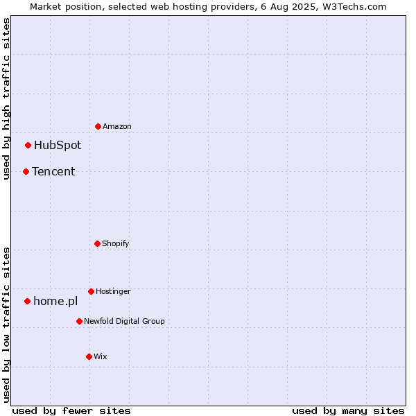 Market position of HubSpot vs. home.pl vs. Tencent