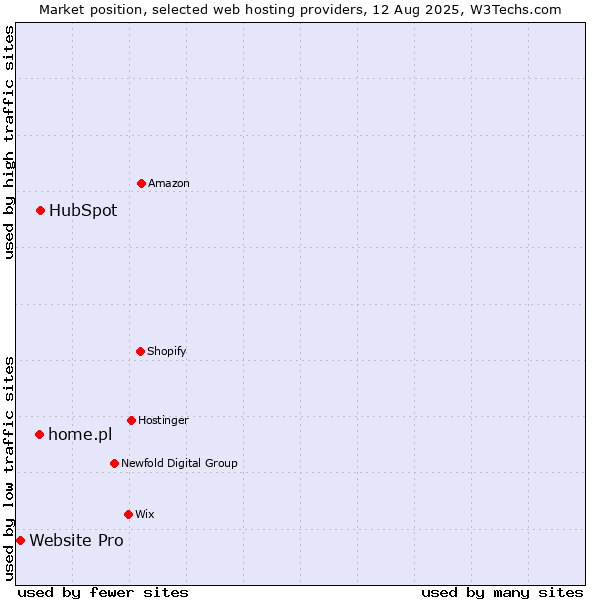 Market position of HubSpot vs. home.pl vs. Website Pro