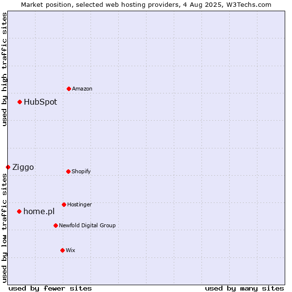Market position of HubSpot vs. home.pl vs. Ziggo
