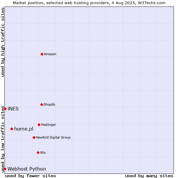Market position of home.pl vs. iNES vs. Webhost Python